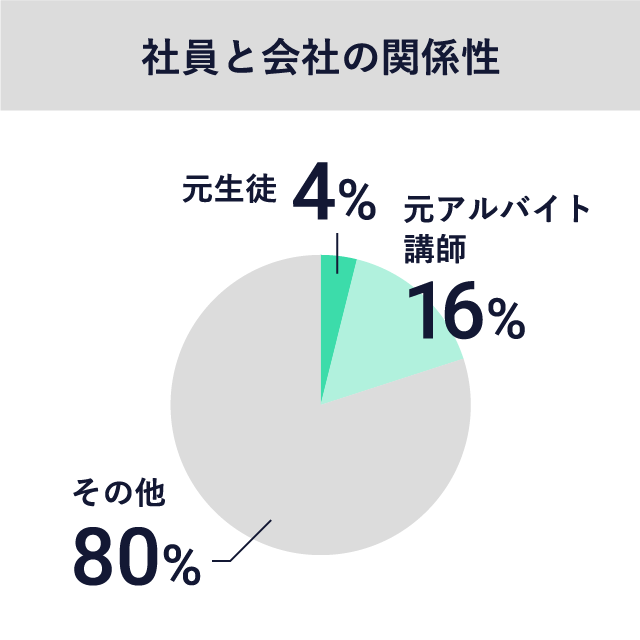 社員と会社の関係性 元生徒:4%, 元アルバイト講師:16%