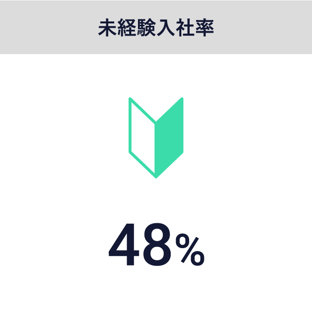 未経験入社率 48%