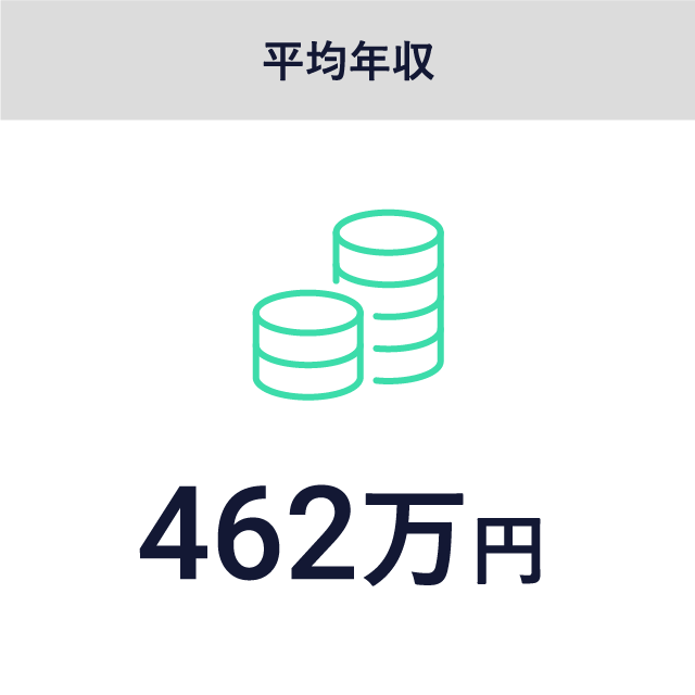 平均年収 462万円