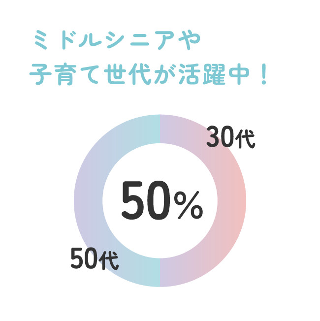 ミドルシニアや子育て世代が活躍中！